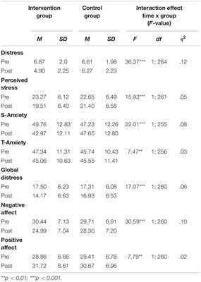 Effects of the Brain Wave Modulation Technique Administered Online on Stress, Anxiety, Global Distress, and Affect During the First Wave of the COVID-19 Pandemic: A Randomized Clinical Trial